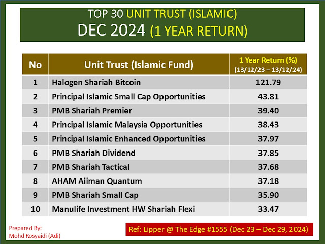 TOP 30 UNIT TRUST ISLAMIC TERBAIK - 1 YEAR RETURN - DECEMBER 2024