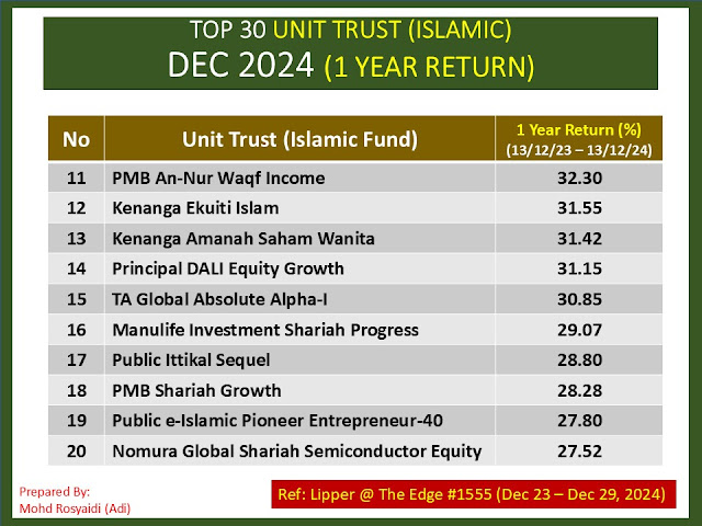 TOP 30 UNIT TRUST ISLAMIC TERBAIK - 1 YEAR RETURN - DECEMBER 2024