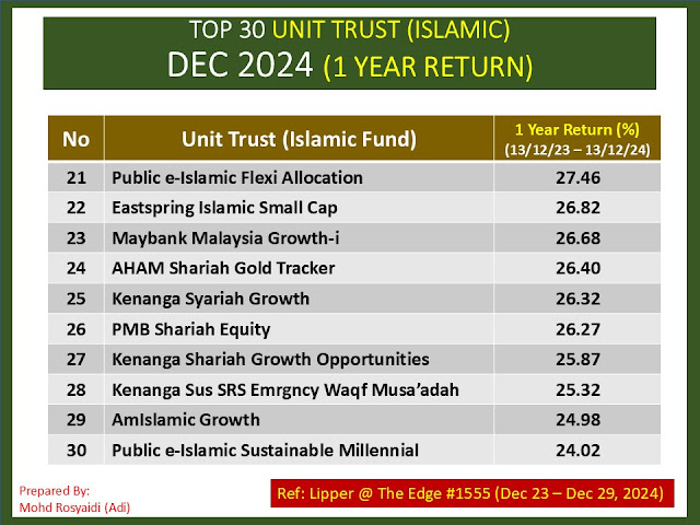 TOP 30 UNIT TRUST ISLAMIC TERBAIK - 1 YEAR RETURN - DECEMBER 2024