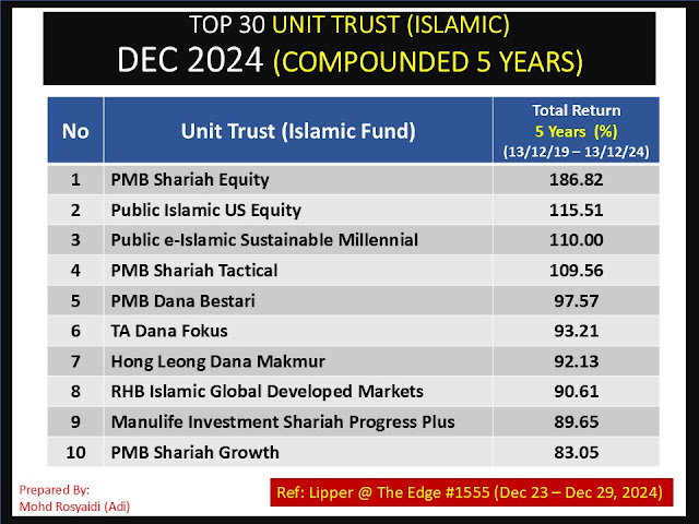 TOP 30 UNIT TRUST ISLAMIC TERBAIK - COMPOUNDED 5 TAHUN - DECEMBER 2024