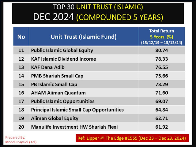 TOP 30 UNIT TRUST ISLAMIC TERBAIK - COMPOUNDED 5 TAHUN - DECEMBER 2024